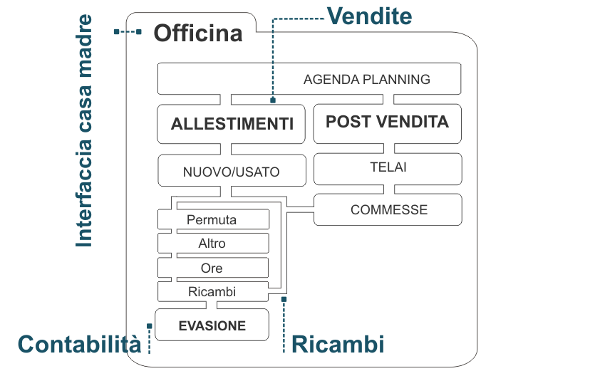 flusso definitivo officina