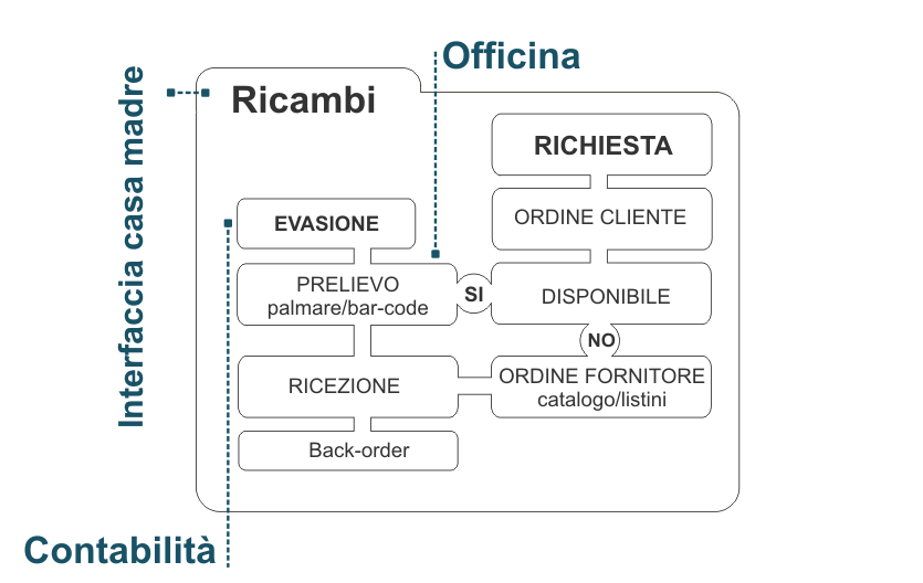 flusso definitivo ricambi