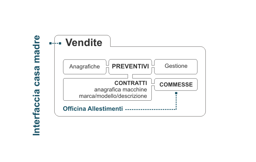 flusso definitivo vendite